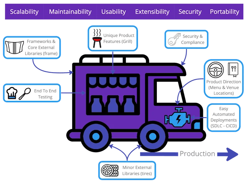 Core components of the food truck approach