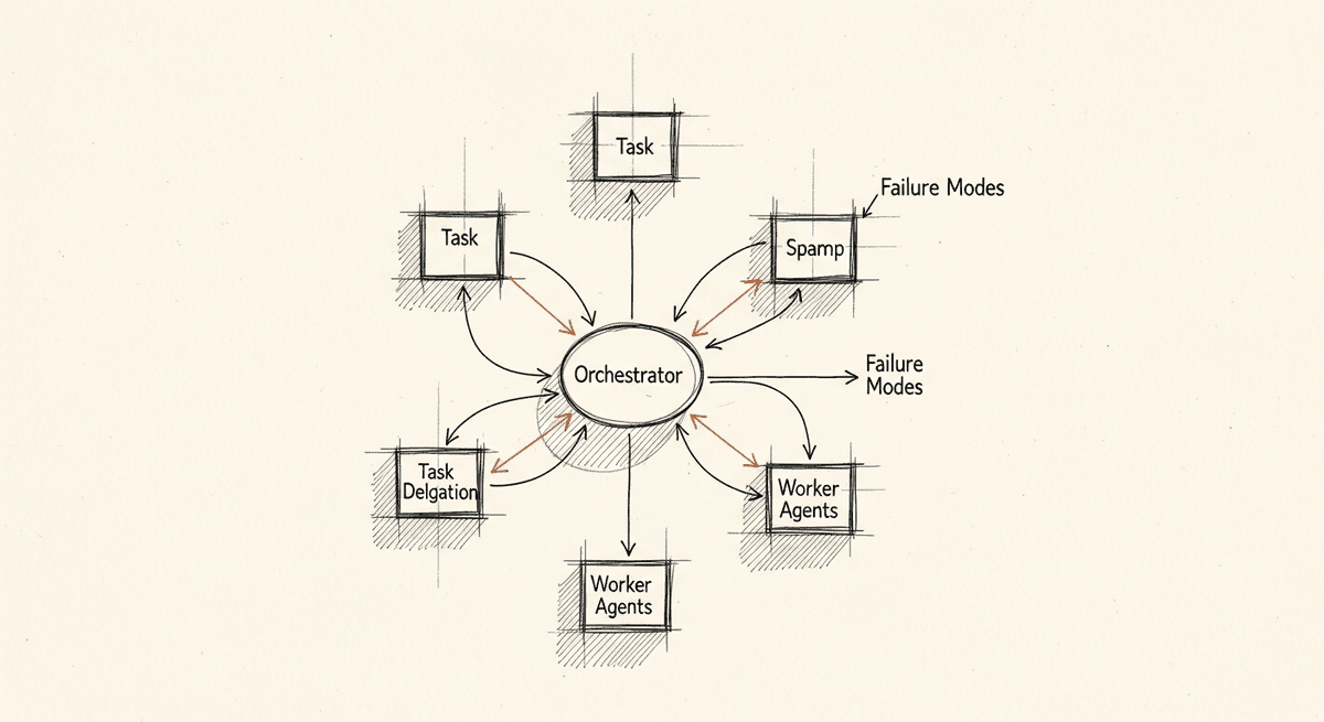 Sketch of orchestrator agent spawning parallel workers with failure modes noted
