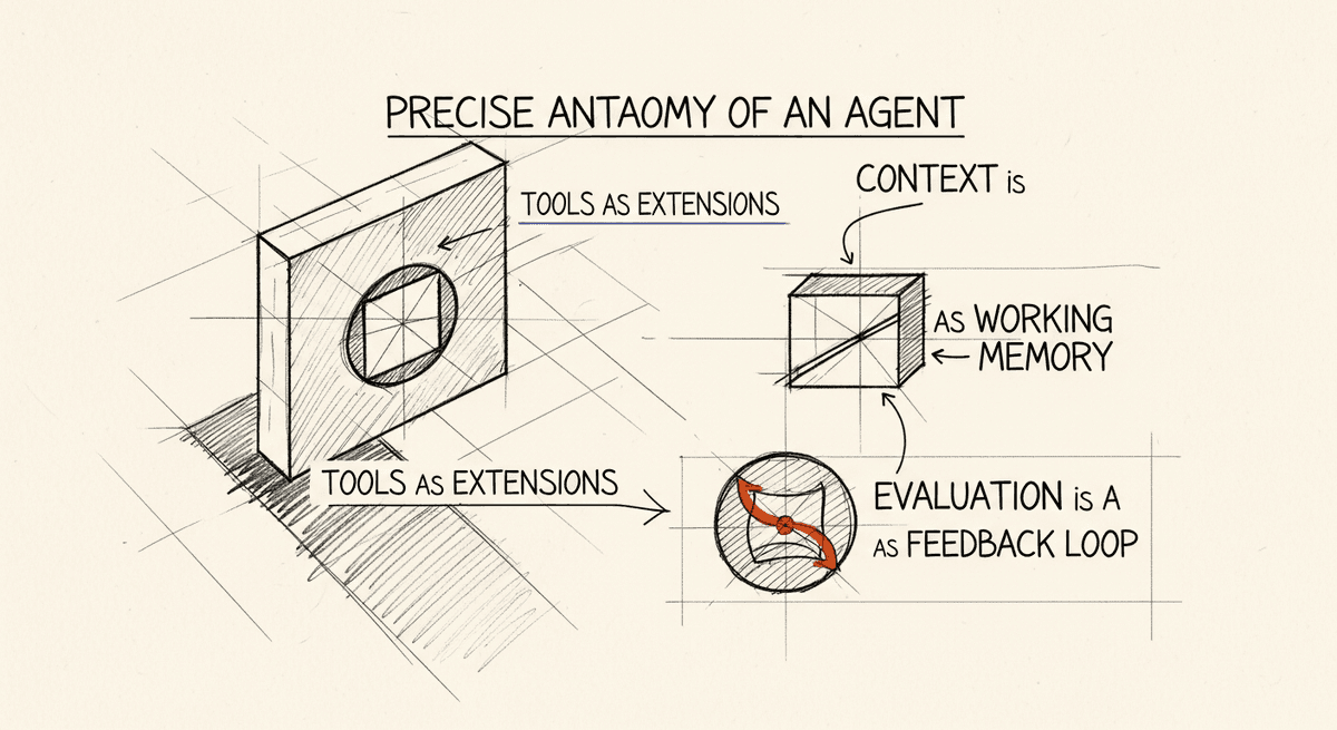 Sketch of AI agent anatomy: tools, context, and evaluation loop